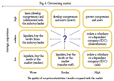 Outsourcing Matrix